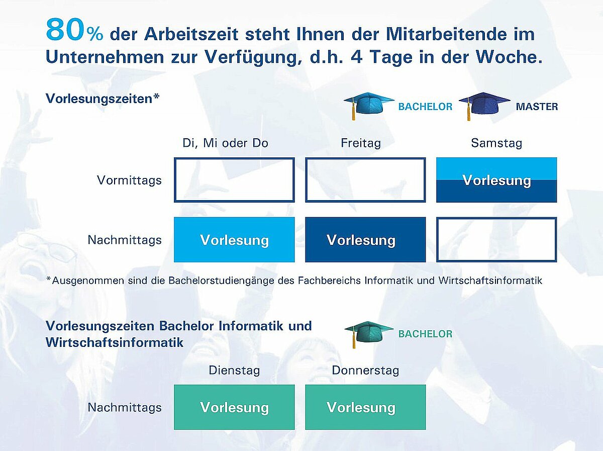Schaubild Zeitmodell